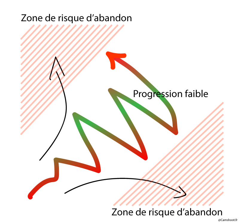 Courbe d'apprentissage par tatonnement